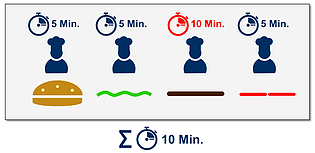 Parallelisierung von Arbeitsschritten